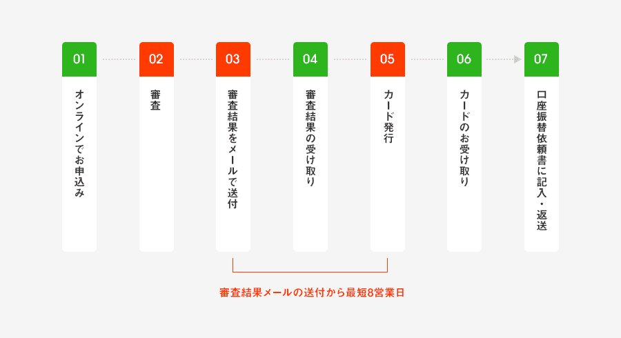 01 オンラインでお申込み：02 審査：03 審査結果をメールで送付：04 審査結果の受け取り：05 カード発行：06 カードのお受け取り：07 口座振替依頼書に記入・返送：03から05は審査結果メールの送付から最短8営業日
