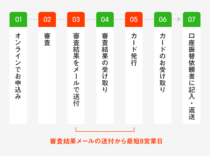 01 オンラインでお申込み：02 審査：03 審査結果をメールで送付：04 審査結果の受け取り：05 カード発行：06 カードのお受け取り：07 口座振替依頼書に記入・返送：03から05は審査結果メールの送付から最短8営業日
