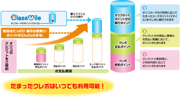 (1)クレポ契約ポイント:クレジットご契約時に、ご利用内容に応じてポイントがたまります。 (2)クレポ支払ポイント:クレジットの分割払い期間とお支払い実績に応じて、ポイントがたまります。 (3)オリコカードポイント分の移行ポイント:オリコカードのご利用に応じてたまったカードポイント(スマイル)をクレポに移行できます。 初回はたっぷり!毎月は着実に!ポイントがどんどんたまる! たまったクレポはいつでも利用可能!
