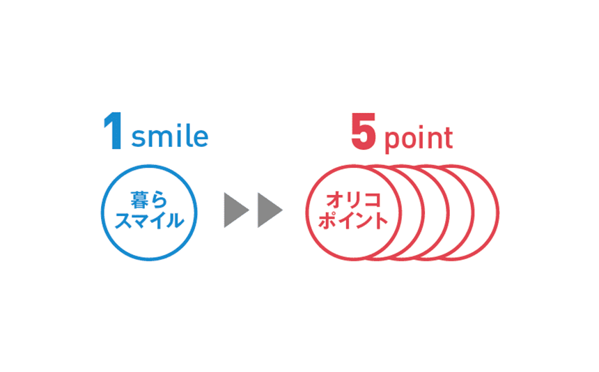 1暮らスマイル→5オリコポイント