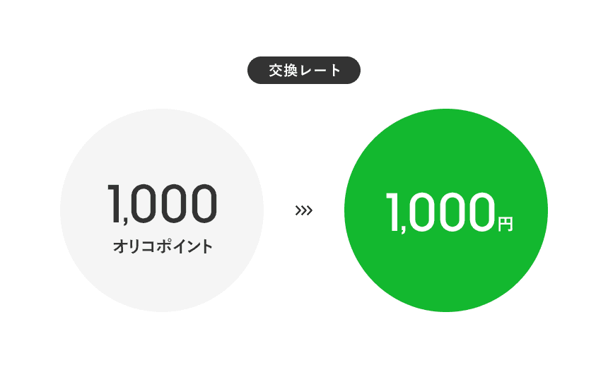交換レート 1,000オリコポイント→1,000円