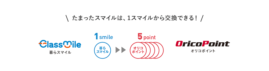 たまったスマイルは、1スマイルから交換できる！ 暮らスマイル 1スマイル→オリコポイント5ポイント