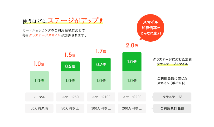 使うほどにステージがアップ カードショッピングのご利用金額に応じて毎月クラステージスマイルが加算されます。 [ご利用金額累計]50万円未満[ステージ]ノーマル［スマイル加算倍率］1.0倍 [ご利用金額累計]50万円以上[ステージ]ステージ50［スマイル加算倍率］1.5倍 [ご利用金額累計]100万円以上[ステージ]ステージ100［スマイル加算倍率］1.7倍 [ご利用金額累計]200万円以上[ステージ]ステージ200［スマイル加算倍率］2.0倍