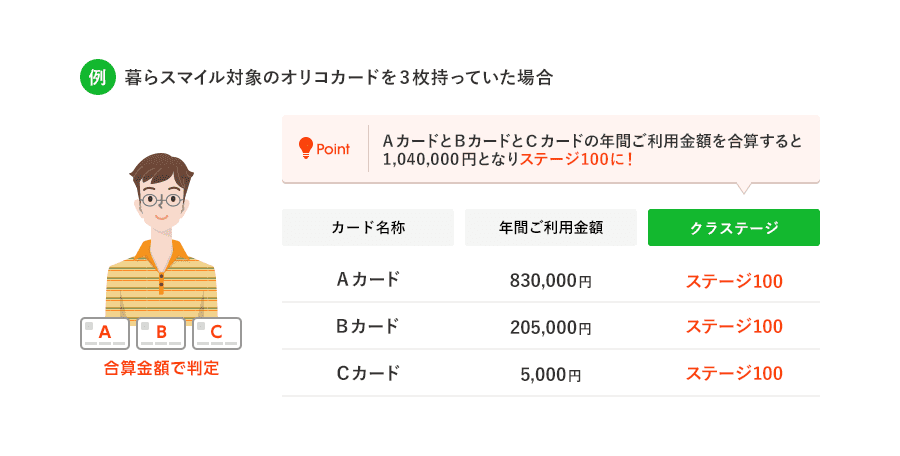 暮らスマイル対象のオリコカードを3枚持っていた場合、合算金額で判定 [カード名称]Aカード[年間ご利用金額]830,000円[クラステージ]ステージ100[カード名称]Bカード[年間ご利用金額]205,000円[クラステージ]ステージ100[カード名称]Cカード[年間ご利用金額]5,000円[クラステージ]ステージ100 point AカードとBカードとCカードの年間ご利用金額を合算すると1,040,000円となりステージ100に！