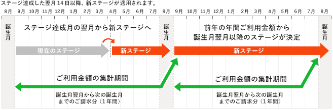 ステージ達成した翌月14日以降、新ステージが適用されます。8月誕生月の場合、ご利用金額の集計期間は誕生日翌月9月から次の誕生月8月までのご請求分（1年間）です。ご利用金額によってステージが決定し、ステージ適用期間は9月から翌誕生月8月までです。