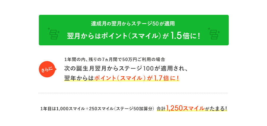 達成月の翌月からステージ50が適用 翌月からはポイント（スマイル）が1.5倍に！ さらに 1年間の内、残りの7ヵ月間で50万円ご利用の場合 次の誕生月翌月からステージ100が適用され、翌年からはポイント（スマイル）が1.7倍に！ 1年目は1,000スマイル+250スマイル(ステージ50加算分) 合計1,250スマイルがたまる！