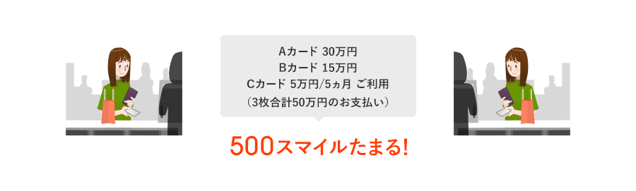 [Aカード]30万円 [Bカード]15万円 [Cカード]5万円/5ヵ月 ご利用（3枚合計50万円のお支払い）で500スマイルたまる！