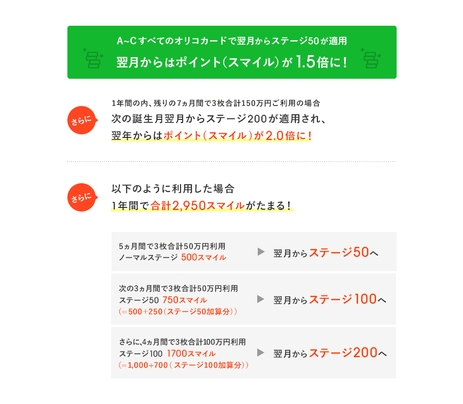 A～Cすべてのオリコカードで翌月からステージ50が適用 翌月からはポイント（スマイル）が1.5倍に！ さらに 1年の内、残りの7ヵ月間で3枚合計150万円ご利用の場合 次の誕生日月翌月からステージ200が適用され、翌年からはポイント（スマイル）が2.0倍に！ さらに 以下のように利用した場合1年間で合計2,950スマイルがたまる！ [5ヵ月間で3枚合計50万円利用 ノーマルステージ 500スマイル]翌月からステージ50へ [次の3ヵ月間で3枚合計50万円利用 ステージ50 750スマイル（＝500+250（ステージ50加算分））]翌月からステージ100へ [さらに、4ヵ月間で3枚合計100万円利用 ステージ100 1700スマイル（＝1000+700（ステージ100加算分））]翌月からステージ200へ