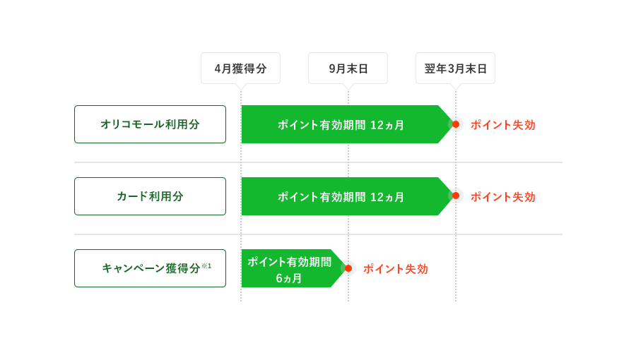 オリコモール利用分  ポイント有効期限12ヶ月 4月獲得分は翌年3月末日にポイント失効 ：カード利用分※1 ポイント有効期限12ヶ月 4月獲得分は翌年3月末日にポイント失効 ：キャンペーン獲得分※2 ポイント有効期限6ヶ月 4月獲得分は9月末日にポイント失効