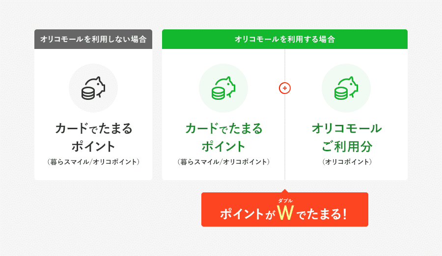 オリコモールを利用しない場合：カードでたまるポイント（暮らスマイル/オリコポイント）、オリコモールを利用する場合：カードでたまるポイント（暮らスマイル/オリコポイント）＋オリコモールご利用分（オリコポイント）ポイントがダブルでたまる！