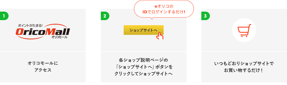 1.オリコモールにアクセス 2.各ショップ説明ページの「ショップサイトへ」ボタンをクリックしてショップサイトへ（eオリコのIDでログインするだけ！） 3.いつもどおりショップサイトでお買い物するだけ！