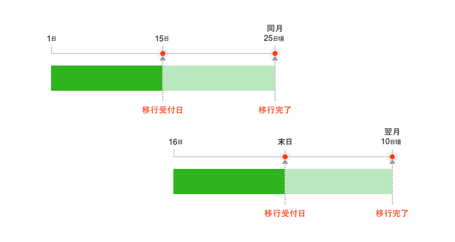 ポイント 移行 ponta