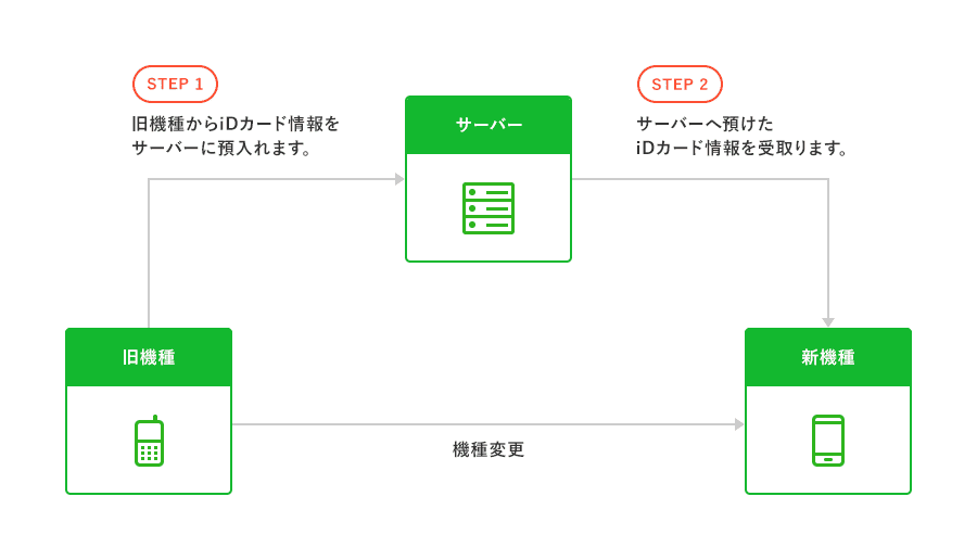 機種変更について クレジットカードのオリコカード