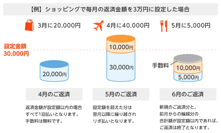 毎月の返済金額を3万円に設定した場合：[4月のご返済]返済金額が設定額以内の場合すべて1回払いとなります。手数料は無料です。[5月のご返済]設定額を超えた分は翌月以降に繰り越されリボ払いとなります。[6月のご返済]新規のご返済分と、前月からの繰越分の合計額が設定額以内であれば、ご返済は終了となります。