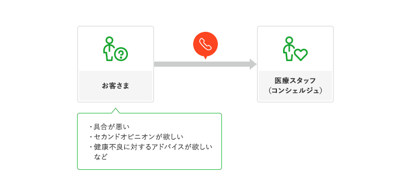 お問合せ（一例）：具合が悪い セカンドオピニオンが欲しい 健康不良に対するアドバイスが欲しい など