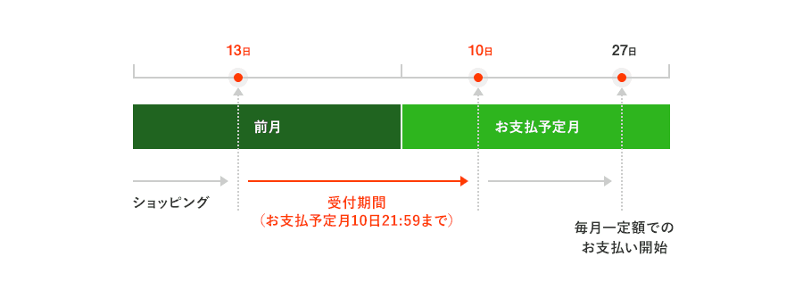 ショッピングなどで使用した利用金額の変更受付期間は13日からお支払予定月10日21:59まで お支払予定月27日から毎月一定額でのお支払い開始