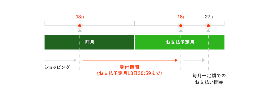 ショッピングなどで使用した利用金額の変更受付期間は13日からお支払予定月18日20:59まで お支払予定月27日から毎月一定額でのお支払い開始