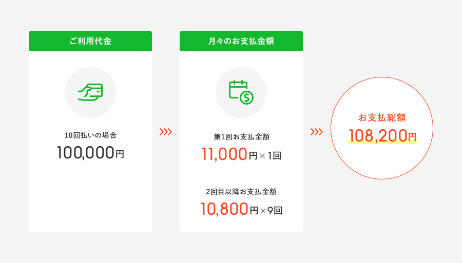 ご利用代金 100,000円 10回払いの場合 月々のお支払金額 第1回お支払金額 11,000円×1回 2回目以降お支払金額 10,800円×9回 =お支払総額108,200円