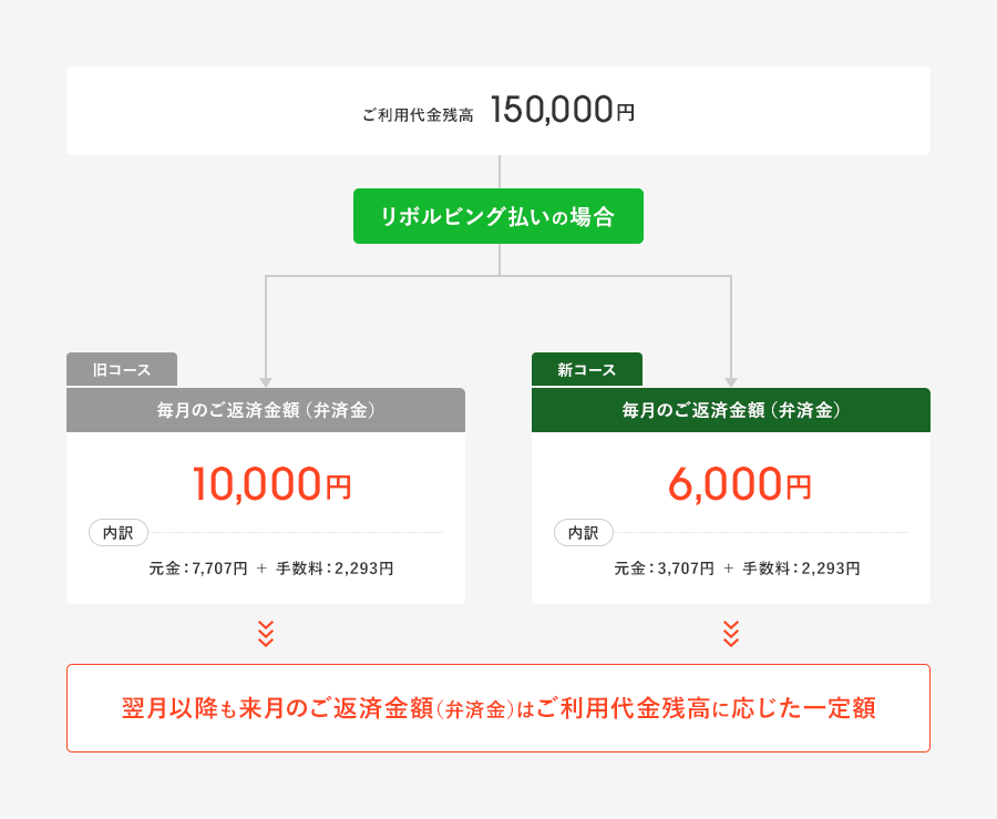 ご利用代金残高150,000円 リボルビング払いの場合 旧コースでは毎月のご返済金額（弁済金）は10,000円となります。内訳は元金7,707円＋手数料2,293円になります。翌月以降も毎月のご返済金額（弁済金）はご利用代金残高に応じた一定額になります。新コースでは毎月のご返済金額（弁済金）は6,000円となります。内訳は元金3,707円＋手数料2,293円になります。翌月以降も毎月のご返済金額（弁済金）はご利用代金残高に応じた一定額になります。