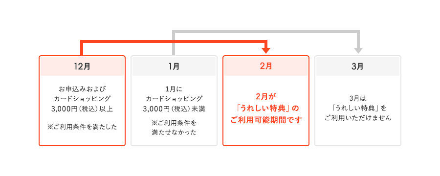 12月 お申込みおよびカードショッピング3,000円（税込）以上 ※ご利用条件を満たした 1月 1月にカードショッピング3,000円（税込）未満 ※ご利用条件を満たせなかった 2月 2月が「うれしい特典」のご利用可能期間です 3月 3月は「うれしい特典」をご利用いただけません