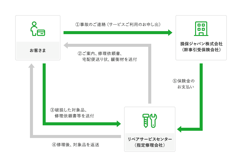 お客さまから、損保ジャパンに事故のご連絡（サービスご利用のお申し出）をして頂きますと、リペアサービスセンター（指定修理会社）からご案内・修理依頼書・宅配便送り状・緩衝材が送付されますので、破損した対象品・修理依頼書等をリペアサービスセンターへご送付ください。修理後、対象品が返送されましたら、損保ジャパンからリペアサービスセンターに保険金のお支払いが行われます。