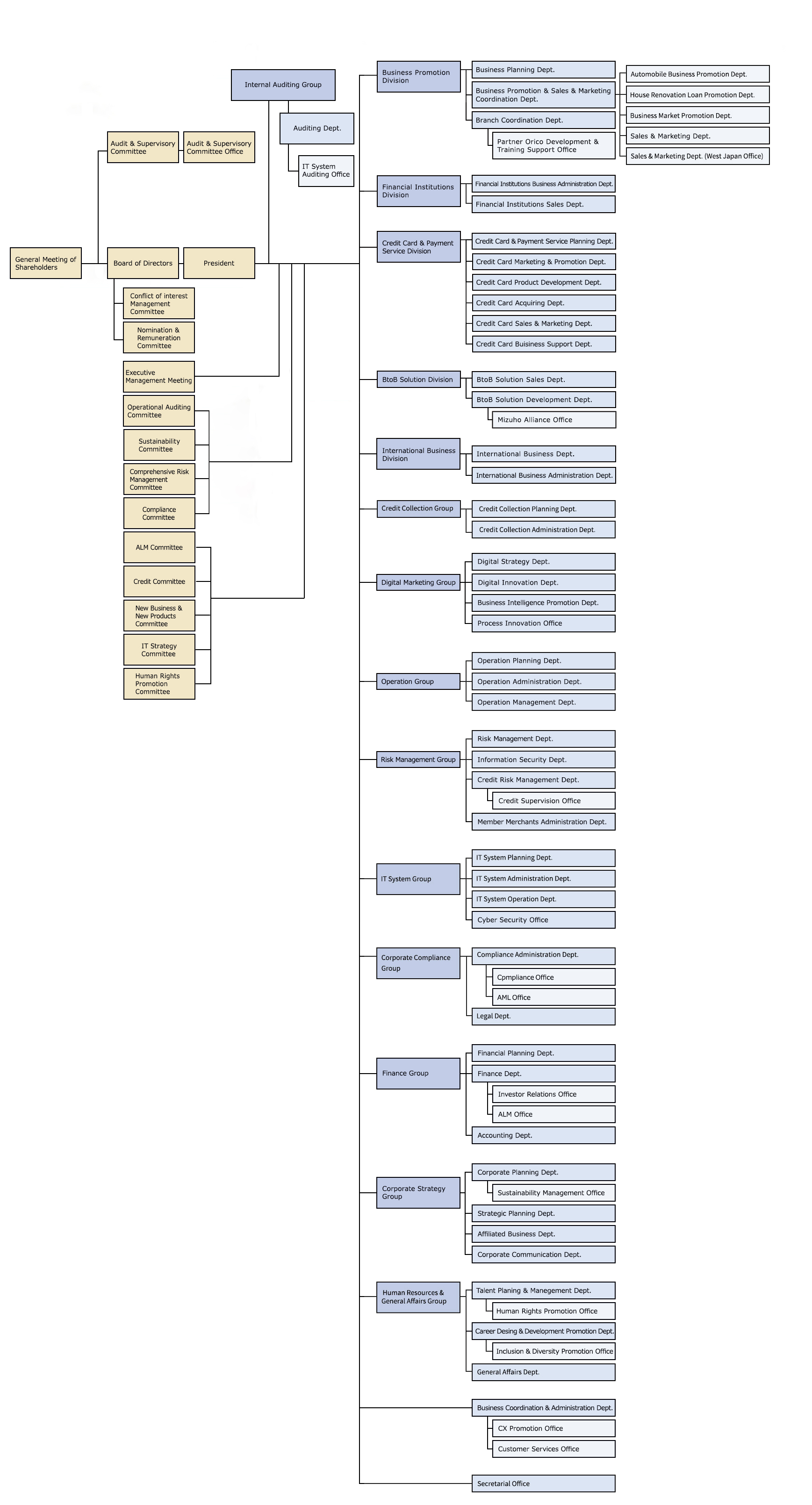 Organization chart