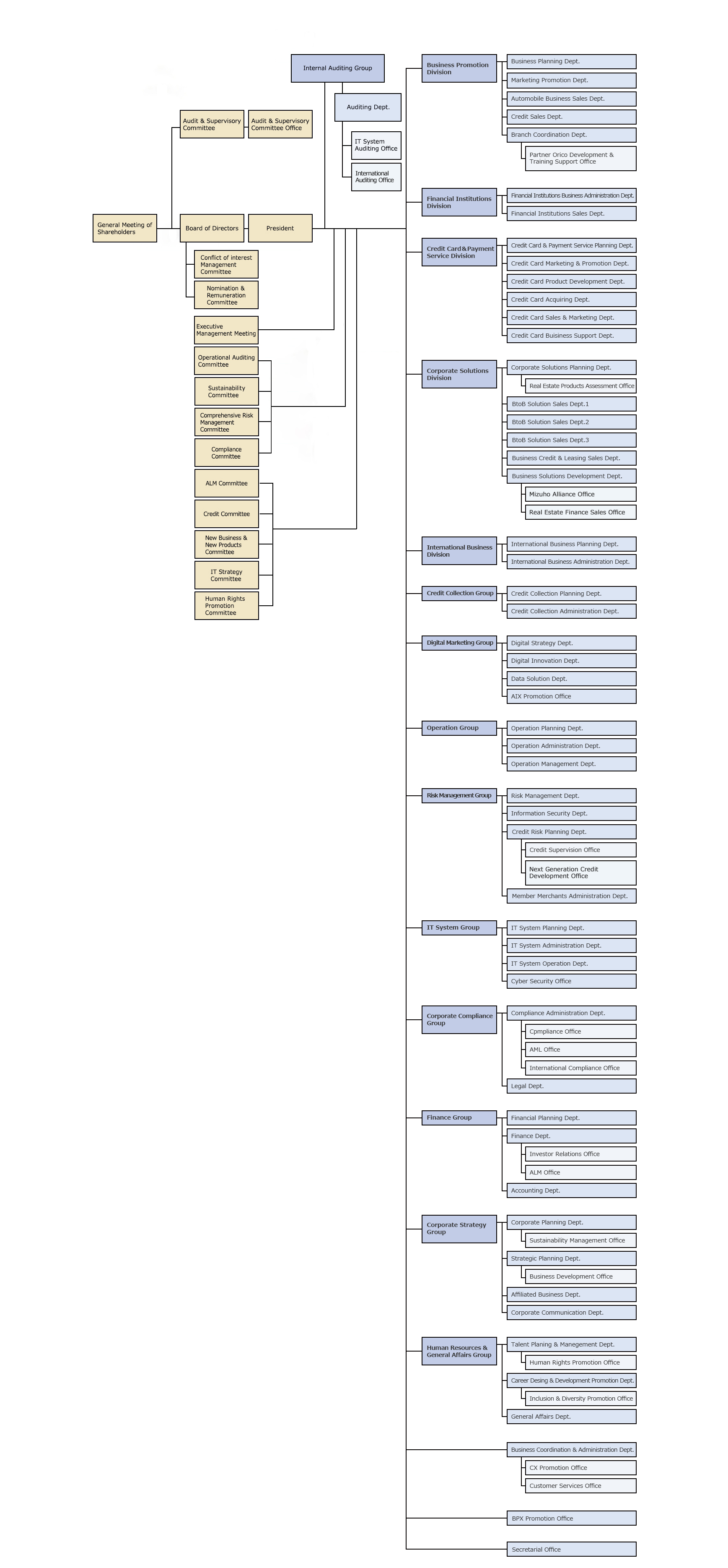 Organization chart