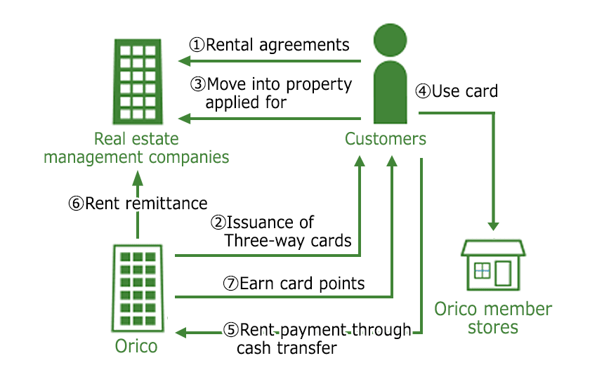Three-way service (Sumairu Partner)