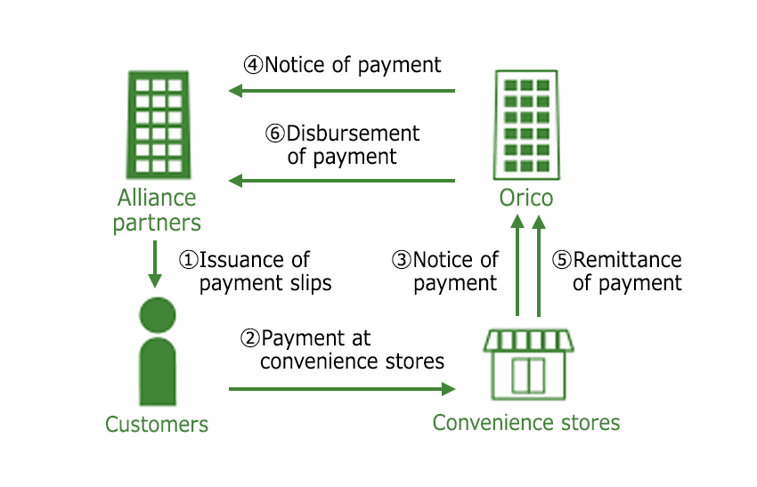 Payment collection (convenience stores)