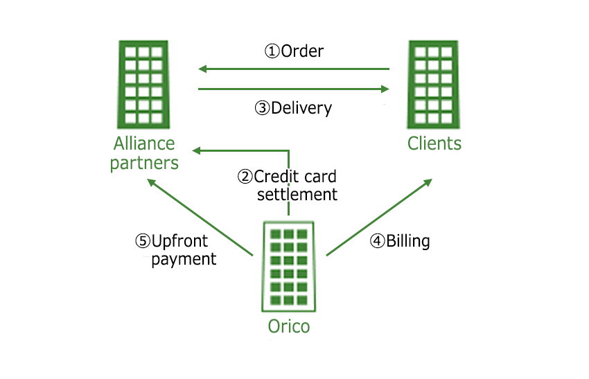A type of using card issued by Orico