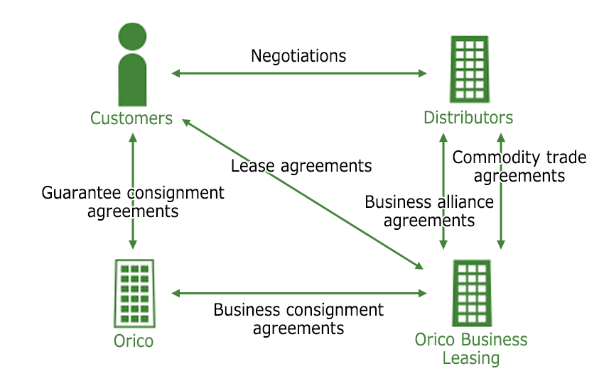Partnership leases