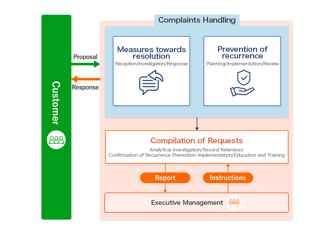 proposal proposal, Complaints Handling:Measures towards resolution(Reception/Investigation/Response), Prevention of recurrence(Planning/Implementation/Review).Compilation of Requests(Analytical Investigation/Record Retention/Confirmation of Recurrence Prevention Implementation/Education and Training).Report, Instructions, Executive Management.Response.