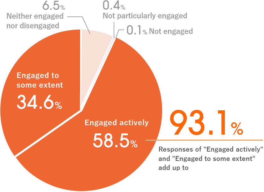 Engaged actively: 58.5%
                                        Engaged to some extent: 34.6%
                                        Neither engaged nor disengaged: 6.5%
                                        Not particularly engaged: 0.4%
                                        Not engaged: 0.1%