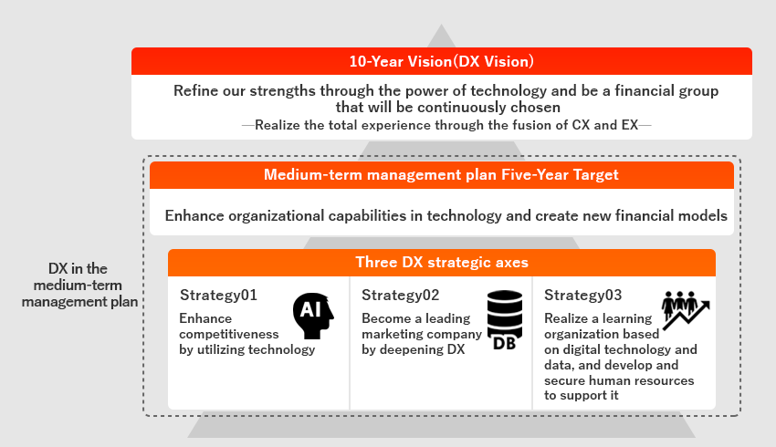 [10-Year Vision(DX Vision)] Refine our strengths through the power of technology and be a financial group that will be continuously chosen —Realize the total experience through the fusion of CX and EX— [DX in the medium-term management plan][Medium-term management plan Five-Year Target] Enhance organizational capabilities in technology and create new financial models. [Three DX strategic axes] Strategy 1) Enhance competitiveness by utilizing technology Strategy. 2) Become a leading marketing company by deepening DX Strategy. 3) Realize a learning organization based on digital technology and data, and develop and secure human resources to support it.