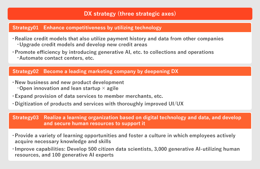 [DX strategy (three strategic axes)][Strategy 1) Enhance competitiveness by utilizing technology] Realize credit models that also utilize payment history and data from other companies. Upgrade credit models and develop new credit areas. Promote efficiency by introducing generative AI, etc. to collections and operations. Automate contact centers, etc. [Strategy 2) Become a leading marketing company by deepening DX] New business and new product development. Open innovation and lean startup × agile. Expand provision of data services to member merchants, etc. Digitization of products and services with thoroughly improved UI/UX. [Strategy 3) Realize a learning organization based on digital technology and data, and develop and secure human resources to support it] Provide a variety of learning opportunities and foster a culture in which employees actively acquire necessary knowledge and skills. Improve capabilities: Develop 500 citizen data scientists, 3,000 generative AI-utilizing human resources, and 100 generative AI experts.