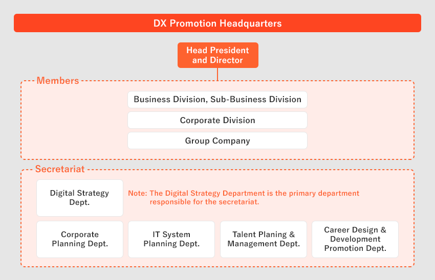 [DX Promotion Headquarters] Head President and Director. [Members] Business Division, Sub-Business Division, Corporate Division, Group Company [Secretariat] Digital Strategy Dept. Corporate Planning Dept. IT System Planning Dept. Talent Planing & Management Dept. Career Design & Development Promotion Dept. Note: The Digital Strategy Department is the primary department responsible for the secretariat.
