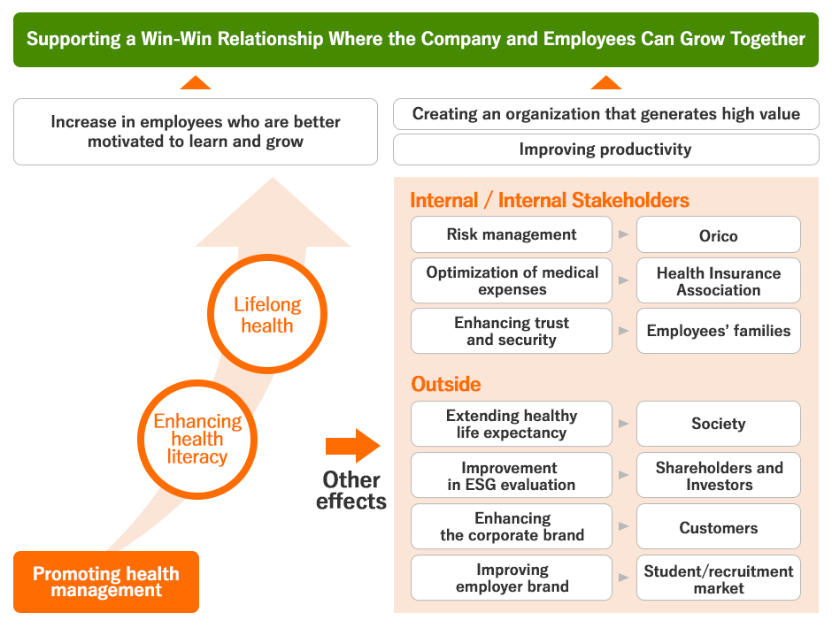 Supporting a Win-Win Relationship Where the Company and Employees Can Grow Together: Promoting health management, Enhancing health literacy, Lifelong health, Increase in employees who are better motivated to learn and grow. Other effects:Internal / Internal Stakeholders, Outside, Improving productivity, Creating an organization that generates high value.