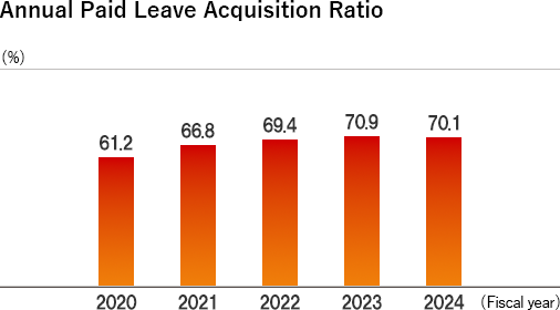 Annual Paid Leave Acquisition Ratio, year 2020:61.2%, 2021:66.8%, 2022:69,4%, 2023:70.9%, 2024:70.1%.