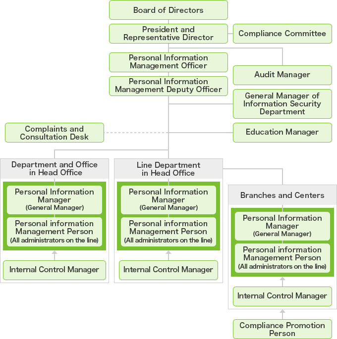 Board of Directors, President and Representative Director, Compliance Committee, Personal Information Management Officer, Personal Information Management Deputy Officer, Audit Manager, General Manager of Information Security Department, Education Manager, Complaints and Consultation Desk.Department and Office in Head Office:Personal Information Manager-General Manager-,Personal information Management Person-All administrators on the line-, Internal Control Manager.Line Department in Head Office:Personal Information Manager-General Manager-, Personal information Management Person-All administrators on the line-, Internal Control Manager.Branches and Centers:Personal Information Manager-General Manager-, Personal information Management Person-All administrators on the line-, Internal Control Manager, Compliance Promotion Person.