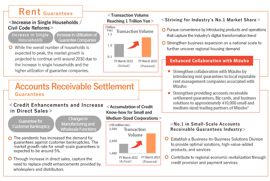 家賃決済保証 ＜世帯数の増加・民法改正＞単身世帯増加 保証会社利用増加 総世帯数の増加はピークアウトが見込まれるものの、単身世帯の増加や保証会社利用率の高まりにより、市場成長は2030年頃までは継続する見通し＜業界シェアNO.1への挑戦＞業界のDX化の流れを捉えた商品・オペレーションの投入による利便性追及 全国規模での事業展開力強化による地域住宅需要の更なる掘り起し＜取扱高1兆円到達＞2022年3期（実績）より2025年3期（計画）では取扱高が高くなる見通し。 売掛金決済保証 ＜信用補完・製造直販の増加＞顧客の倒産時の保証 製造・卸機能の変化 コロナにより、顧客の倒産に備えた保証ニーズは増加。小口保証の市場成長率は＋5％程度で推移する見通し 製造直販の増加により、卸・流通による信用補完機能の代替ニーズを捕捉＜中小規模法人向け与信ノウハウの蓄積＞2022年3期（実績）より2025年3期（計画）では取扱高が高くなる見通し。＜小口売掛金保証分野でNO.1＞BtoBソリューション部門の新設により高付加価値商品・サービス等、最適なソリューションを提供 信用供与や決済機能提供により、地域経済活性化に貢献 ＜みずほ＞との更なる連携 みずほ取引先の地場優良賃貸管理会社への家賃保証紹介連携を強化 みずほ中小規模取引先等（約41万社）への売掛金決済保証、Bizカード等、ビジネスソリューション提供の連携強化