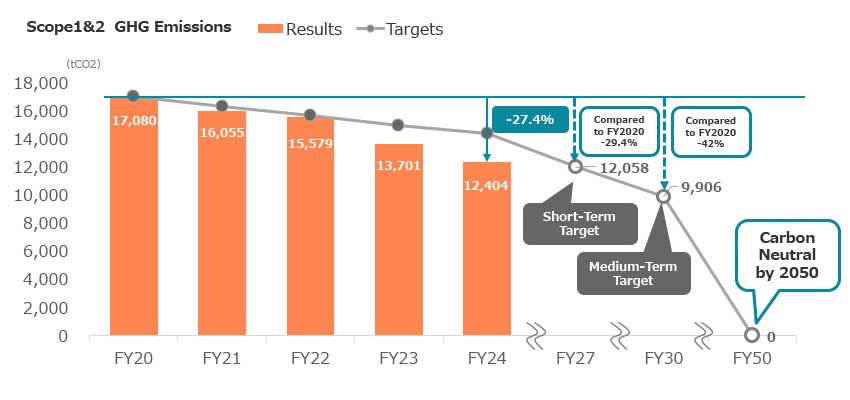 Scope1&2 GHG Emissions Results targets. Results→GHG emissions performance FY2020 17,080. FY2021 16,055. FY2022 15,579. FY2023 13,701. FY2024 12,404. Targets→GHG Emissions Targets Short-Term Target FY2027 12,058. Compared to FY2020 -29.4%. Medium-Term Target FY2030 9,906. Compared to FY2020 -42%. Continue reducing emissions to achieve net zero by 2050.