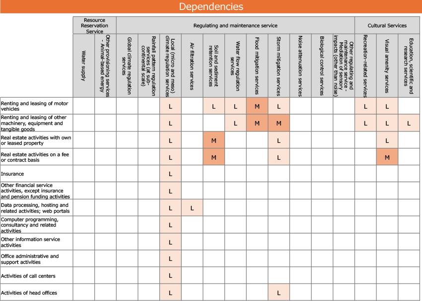 Dependency Heatmap Chart. [Resource Reservation Service],[Water supply] [Other provisioning services - Animal-based energy]. [Regulating and maintenance service],[Global climate regulation services],[Rainfall pattern regulation services (at sub-continental scale)],[Local (micro and meso) climate regulation services],[Air filtration services],[Soil and sediment retention services],[Water flow regulation services],[Flood mitigation services],[Storm mitigation services],[Noise attenuation services],[Biological control services],[Other regulating and maintenance service - Mediation of sensory impacts (other than noise)]. [Cultural Services],[Recreation-related services],[Visual amenity services],[Education, scientific and research services]. [Renting and leasing of motor vehicles column][Local (micro and meso) climate regulation services column] L,[Renting and leasing of motor vehicles column][Soil and sediment retention services column] L,[Renting and leasing of motor vehicles column][Water flow regulation services column] L,[Renting and leasing of motor vehicles column][Flood mitigation services column] M,[Renting and leasing of motor vehicles column][Storm mitigation services column] L,[Renting and leasing of motor vehicles column][Recreation-related services column] L,[Renting and leasing of motor vehicles column][Visual amenity services column] L,[Renting and leasing of other machinery, equipment and tangible goods column][Local (micro and meso) climate regulation services column] L,[Renting and leasing of other machinery, equipment and tangible goods column][Water flow regulation services column] L,[Renting and leasing of other machinery, equipment and tangible goods column][Flood mitigation services column] M,[Renting and leasing of other machinery, equipment and tangible goods column][Storm mitigation services column] M,[Renting and leasing of other machinery, equipment and tangible goods column][Recreation-related services column] L,[Renting and leasing of other machinery, equipment and tangible goods column][Visual amenity services column] L,[Renting and leasing of other machinery, equipment and tangible goods column][Education, scientific and research services column] L,[Real estate activities with own or leased property column][Local (micro and meso) climate regulation services column] L,[Real estate activities with own or leased property column][Soil and sediment retention services column] M,[Real estate activities with own or leased property column][Storm mitigation services column] L,[Real estate activities with own or leased property column][Visual amenity services column] L,[Real estate activities on a fee or contract basis column][Local (micro and meso) climate regulation services column] L,[Real estate activities on a fee or contract basis column][Soil and sediment retention services column] M,[Real estate activities on a fee or contract basis column][Storm mitigation services column] L,[Real estate activities on a fee or contract basis column][Visual amenity services column] M,[Insurance column][Local (micro and meso) climate regulation services column] L,[Other financial service activities, except insurance and pension funding activities column][Local (micro and meso) climate regulation services column] L,[Data processing, hosting and related activities; web portals column][Local (micro and meso) climate regulation services column] L,[Data processing, hosting and related activities; web portals column][Air filtration services column] L,[Computer programming, consultancy and related activities column][Local (micro and meso) climate regulation services column] L,[Other information service activities column][Local (micro and meso) climate regulation services column] L,[Office administrative and support activities column][Local (micro and meso) climate regulation services column] L,[Activities of call centers column][Local (micro and meso) climate regulation services column] L,[Activities of head offices column][Local (micro and meso) climate regulation services column] L,[Activities of head offices column][Storm mitigation services column] L.