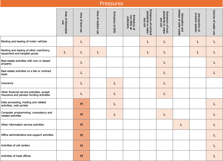 Impact Heatmap Chart. [Area of freshwater use],[Area of land use],[Area of seabed use],[Emissions of GHG],[Emissions of non-GHG air pollutants],[Emissions of nutrient pollutants to water and soil],[Emissions of toxic pollutants to water and soil],[Generation and release of solid waste],[Introduction of invasive species],[Volume of water use]. [Renting and leasing of motor vehicles column][Area of land use column] L,[Renting and leasing of motor vehicles column][Emissions of nutrient pollutants to water and soil column] L,[Renting and leasing of motor vehicles column][Emissions of toxic pollutants to water and soil column] L,[Renting and leasing of motor vehicles column][Introduction of invasive species column] L,[Renting and leasing of motor vehicles column][Volume of water use column] L,[Renting and leasing of other machinery, equipment and tangible goods column][Area of freshwater use column] L,[Renting and leasing of other machinery, equipment and tangible goods column][Area of land use column] L,[Renting and leasing of other machinery, equipment and tangible goods column][Area of seabed use column] L,[Renting and leasing of other machinery, equipment and tangible goods column][Emissions of nutrient pollutants to water and soil column] L,[Renting and leasing of other machinery, equipment and tangible goods column][Emissions of toxic pollutants to water and soil column] L,[Renting and leasing of other machinery, equipment and tangible goods column][Introduction of invasive species column] L,[Renting and leasing of other machinery, equipment and tangible goods column][Volume of water use column] L,[Real estate activities with own or leased property column][Area of land use column] L,[Real estate activities with own or leased property column][Emissions of toxic pollutants to water and soil column] L,[Real estate activities with own or leased property column][Volume of water use column] L,[Real estate activities on a fee or contract basis column][Area of land use column] L,[Real estate activities on a fee or contract basis column][Emissions of toxic pollutants to water and soil column] L,[Real estate activities on a fee or contract basis column][Volume of water use column] L,[Insurance column][Area of land use column] L,[Insurance column][Emissions of GHG column] L,[Insurance column][Emissions of toxic pollutants to water and soil column] L,[Other financial service activities, except insurance and pension funding activities column][Area of land use column] L,[Other financial service activities, except insurance and pension funding activities column][Emissions of GHG column] L,[Other financial service activities, except insurance and pension funding activities column][Emissions of toxic pollutants to water and soil column] L,[Data processing, hosting and related activities; web portals column][Area of land use column] M,[Data processing, hosting and related activities; web portals column][Emissions of GHG column] L,[Data processing, hosting and related activities; web portals column][Volume of water use column] L,[Computer programming, consultancy and related activities column][Area of land use column] M,[Computer programming, consultancy and related activities column][Emissions of GHG column] L,[Computer programming, consultancy and related activities column][Emissions of toxic pollutants to water and soil column] L,[Computer programming, consultancy and related activities column][Volume of water use column] L,[Other information service activities column][Area of land use column] M,[Other information service activities column][Generation and release of solid waste column] L,[Other information service activities column][Volume of water use column] L,[Office administrative and support activities column][Area of land use column] M,[Office administrative and support activities column][Volume of water use column] L,[Activities of call centers column][Area of land use column] M,[Activities of call centers column][Volume of water use column] L,[Activities of head offices column][Area of land use column] M,[Activities of head offices column][Volume of water use column] L.