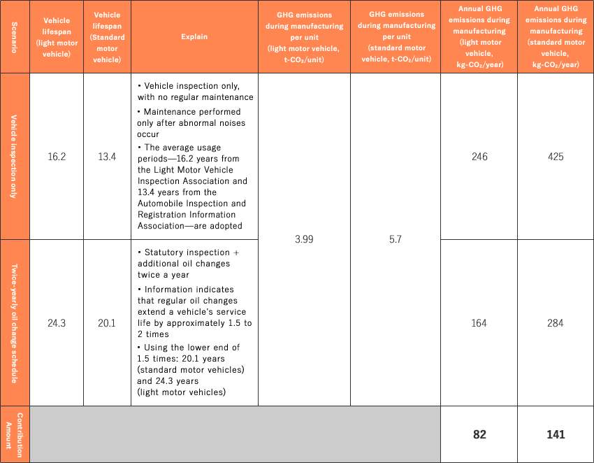 When vehicle owners undergo only statutory inspections, the service life of a light motor vehicle is 16.2 years and that of a standard motor vehicle is 13.4 years. Under this usage pattern—statutory inspection only, with no regular maintenance and repairs performed only after issues such as abnormal noises arise—the average service life values of 16.2 years from the Light Motor Vehicle Inspection Association and 13.4 years from the Automobile Inspection and Registration Information Association are applied.
The GHG emissions during manufacturing per unit (t‑CO₂) are 3.99 for light motor vehicles and 5.7 for standard motor vehicles. The annual GHG emissions during manufacturing (kg‑CO₂/year) are 246 for light motor vehicles and 425 for standard motor vehicles.
Under the twice‑yearly oil‑change scenario, the service life of a light motor vehicle extends to 24.3 years and that of a standard motor vehicle to 20.1 years. This usage pattern involves statutory inspections plus additional oil changes performed twice a year. Information indicates that regular oil changes extend vehicle service life by approximately 1.5 to 2 times, and the lower bound of 1.5 times—20.1 years for standard motor vehicles and 24.3 years for light motor vehicles—is applied.
The GHG emissions during manufacturing per unit (t‑CO₂) remain 3.99 for light motor vehicles and 5.7 for standard motor vehicles. The annual GHG emissions during manufacturing (kg‑CO₂/year) are 164 for light motor vehicles and 284 for standard motor vehicles.
The contribution amount—defined as the annual reduction in manufacturing‑related GHG emissions—is 82 kg‑CO₂/year for light motor vehicles and 141 kg‑CO₂/year for standard motor vehicles.