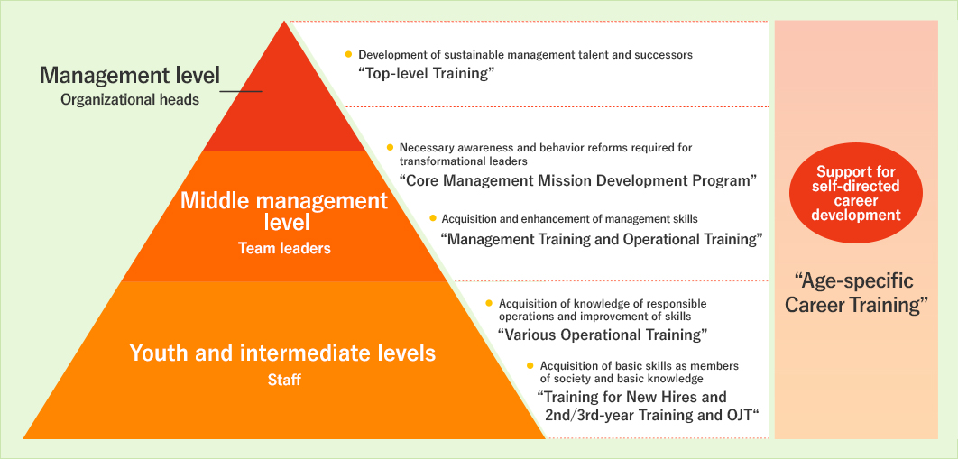 Support for self-directed career development. “Age-specific Career Training”. Youth and intermediate levels Staff Acquisition of knowledge of responsible operations and improvement of skills. “Various Operational Training”. Acquisition of basic skills as members of society and basic knowledge. “Training for New Hires and 2nd/3rd-year Training and OJT“. Middle management level Team leaders. Necessary awareness and behavior reforms required for transformational leaders. “Core Management Mission Development Program”. Acquisition and enhancement of management skills. “Management Training and Operational Training”. Management level Organizational heads. Development of sustainable management talent and successors. “Top-level Training”.