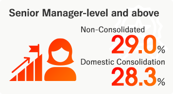 Senior Manager-level and above: Non-Consolidated 29.0%, Domestic Consolidation 28.3%.