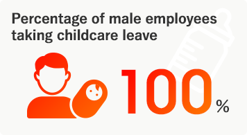 Percentage of male employees taking childcare leave 100%