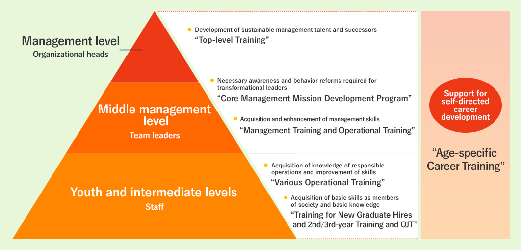 Support for self-directed career development. “Age-specific Career Training”. Youth and intermediate levels Staff Acquisition of knowledge of responsible operations and improvement of skills. “Various Operational Training”. Acquisition of basic skills as members of society and basic knowledge. “Training for New Hires and 2nd/3rd-year Training and OJT“. Middle management level Team leaders. Necessary awareness and behavior reforms required for transformational leaders. “Core Management Mission Development Program”. Acquisition and enhancement of management skills. “Management Training and Operational Training”. Management level Organizational heads. Development of sustainable management talent and successors. “Top-level Training”.