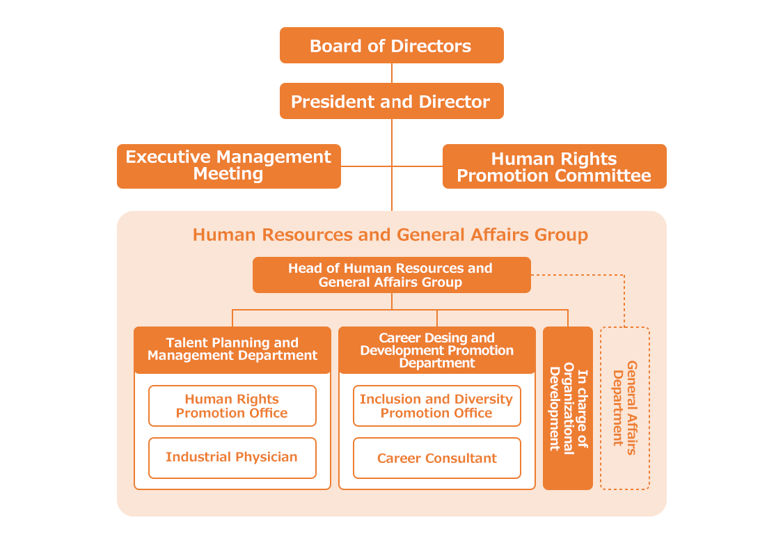 Board of Directors, President and Director, Executive Management Meeting, Human Rights Promotion Committee, Human Resources and General Affairs Group, Head of Human Resources and General Affairs Group: Talent Planning and Management Dept (Human Rights Promotion Office, Industrial Physician). Career Desing and Development Promotion Department (Inclusion and Diversity Promotion Office, Career Consultant). In charge of Organizational Development. General Affairs Department.