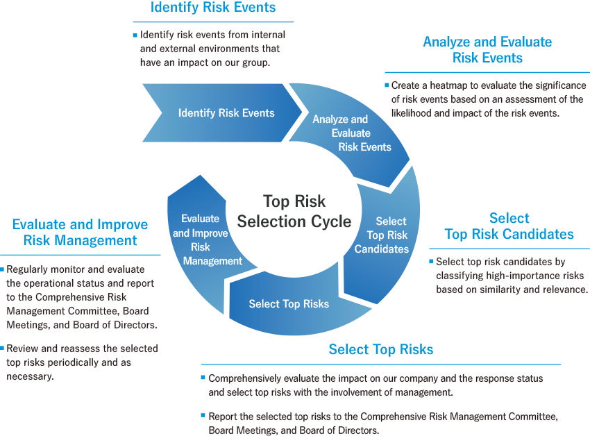 ［トップリスク選定サイクル］リスク事象の抽出：内外環境から当社グループに影響のあるリスク事象を網羅的にリストアップ → リスク事象の分析・評価：蓋然性・影響度を評価し、ヒートマップにて重要性を可視化 → トップリスク候補の抽出：重要性が高いリスクを類似性や関連性を基に分類しトップリスク候補を抽出 → トップリスクの選定：当社グループへの影響・対応状況を総合的に評価し、経営陣関与のもとトップリスクを選定・選定したトップリスクは総合リスク管理委員会、経営会議、取締役会に報告 → 運営状況の評価・改善：定期的にモニタリング評価し、総合リスク管理委員会、経営会議、取締役会に報告・選定したトップリスクは定期的及び必要に応じて適宜見直し